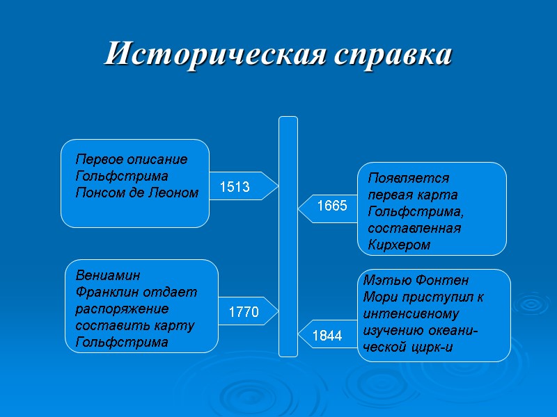 Историческая справка 1513 1665 1770 1844 Первое описание Гольфстрима Понсом де Леоном Появляется первая